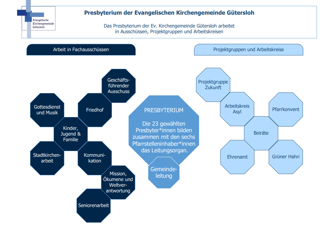 Diagramm der Ausschüsse und Arbeitskreise des Presbyteriums der Evangelischen Kirchengemeinde.
