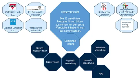 Friedhofsweg mit Bäumen; Logo Evangelischer Friedhof Gütersloh.