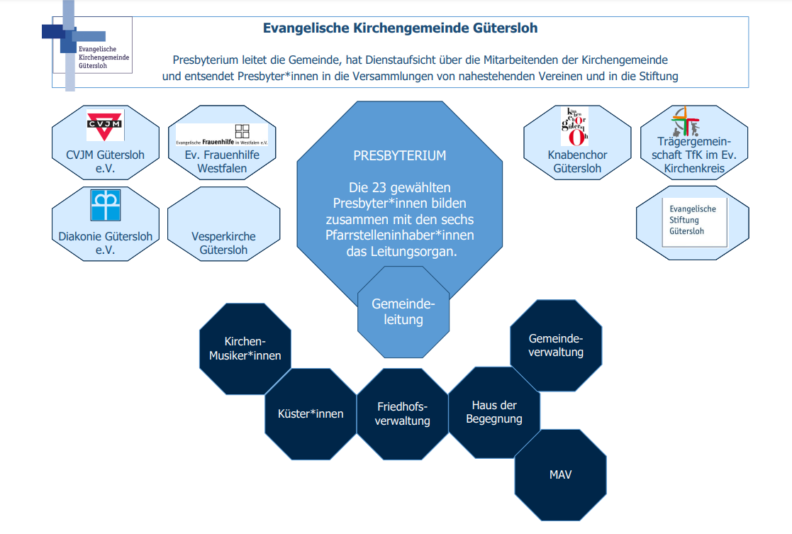 Organigramm der Evangelischen Kirchengemeinde Gütersloh mit Presbyterium und Abteilungen.